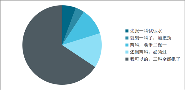 中級(jí)備考進(jìn)程過半 精力不夠！如何進(jìn)行戰(zhàn)略性放棄？