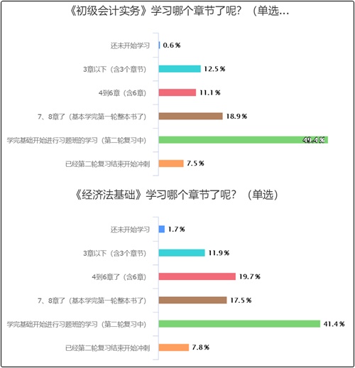 初級(jí)會(huì)計(jì)學(xué)習(xí)到哪兒了？50%多考生已進(jìn)入強(qiáng)化沖刺階段！你呢？