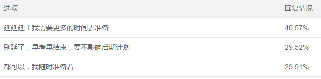 調(diào)查揭秘：OMG！40%的考生希望中級會計職稱考試延期