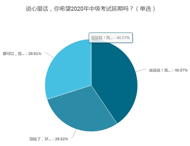 調(diào)查揭秘：OMG！40%的考生希望中級會計職稱考試延期