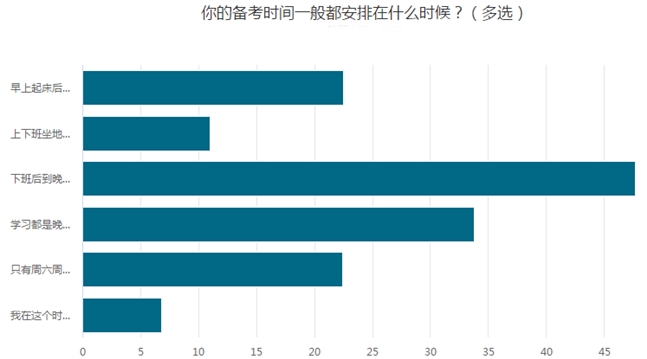 調(diào)查揭秘：下班后、晚上10點(diǎn)之后原來(lái)是學(xué)習(xí)的高峰期！