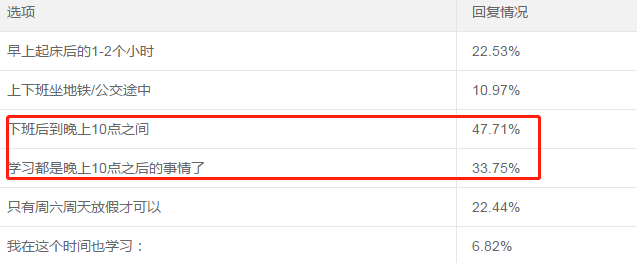 調(diào)查揭秘：下班后、晚上10點(diǎn)之后原來(lái)是學(xué)習(xí)的高峰期！