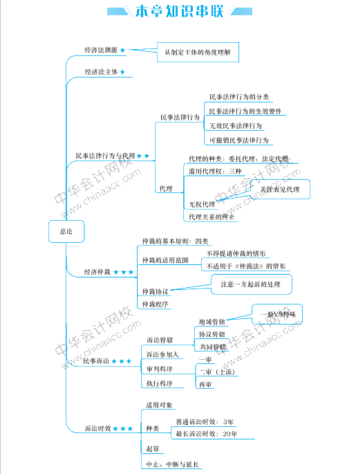 經(jīng)濟(jì)法要背的知識(shí)點(diǎn)太多 思維導(dǎo)圖來(lái)幫助記憶！