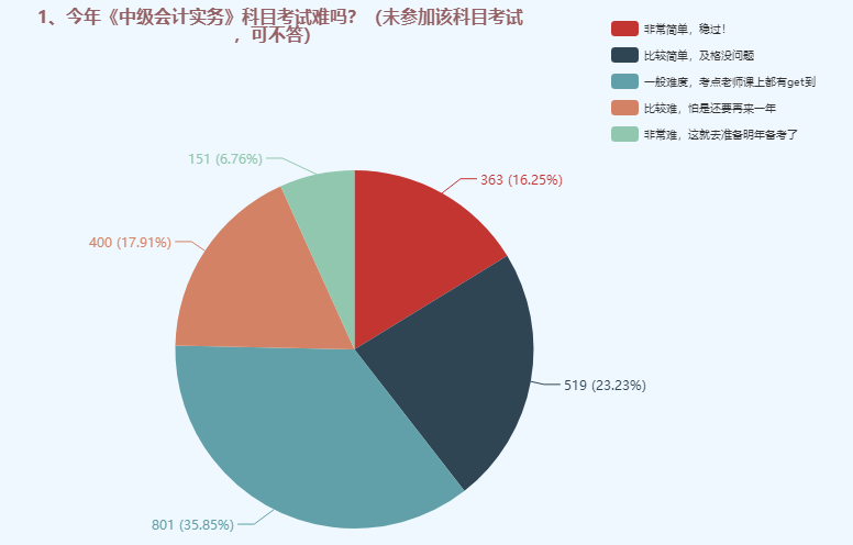 中級(jí)會(huì)計(jì)職稱(chēng)三科哪個(gè)難度最大？難易程度排名>