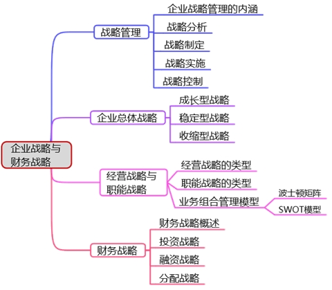 高會備考第一章：教材變動、分值重點(diǎn)、思維導(dǎo)圖齊全了