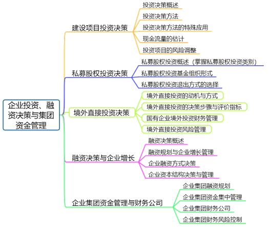 高會(huì)備考第二章：教材變動(dòng)、分值重點(diǎn)、思維導(dǎo)圖齊全了