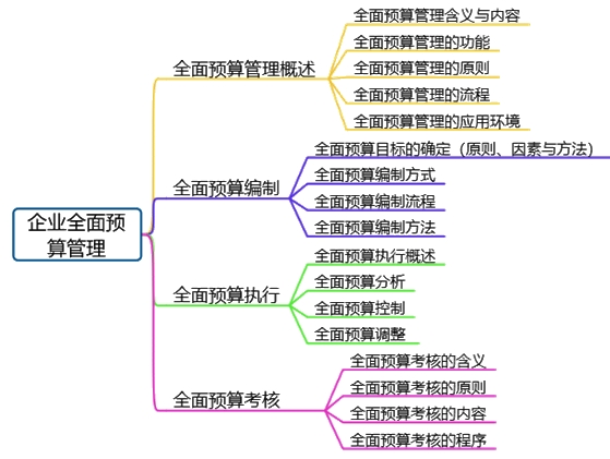 高會備考第三章：教材變動、分值重點(diǎn)、思維導(dǎo)圖齊全了