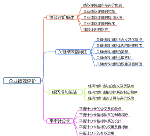 高會(huì)備考第四章：教材變動(dòng)、分值重點(diǎn)、思維導(dǎo)圖齊全了