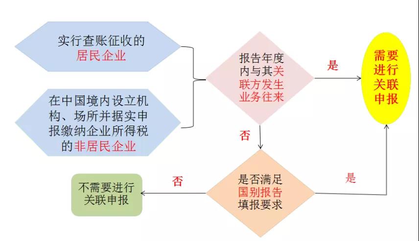 提醒：所得稅匯算清繳，別忘了還有關(guān)聯(lián)申報(bào)！