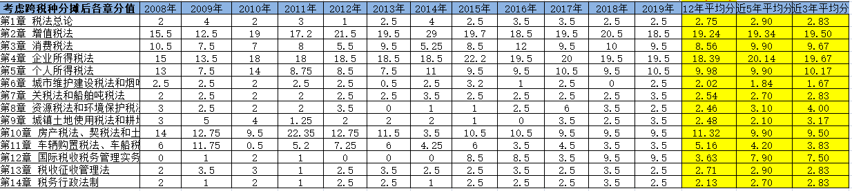 【大數(shù)據(jù)分析】2020注會稅法科目整體考試情況分析