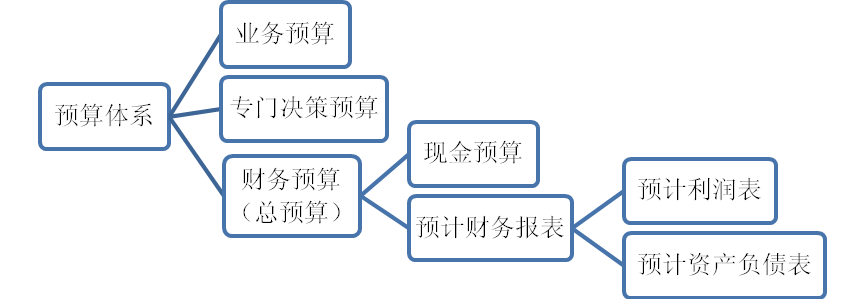 預算體系概述