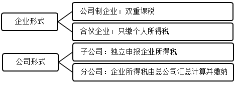 投資組織形式的納稅籌劃