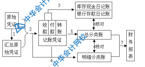 記賬憑證、匯總記賬憑證、科目匯總表三者的區(qū)別是什么？