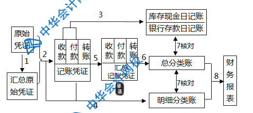 記賬憑證、匯總記賬憑證、科目匯總表三者的區(qū)別是什么？