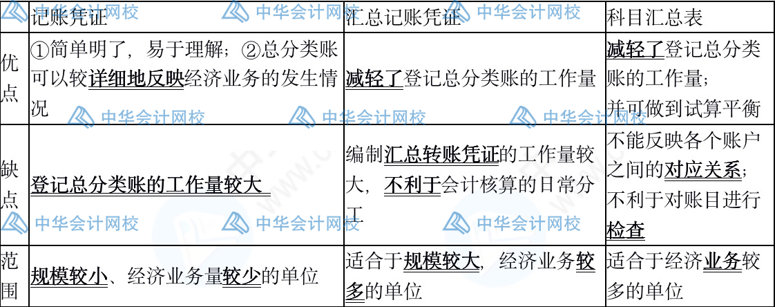 記賬憑證、匯總記賬憑證、科目匯總表三者的區(qū)別是什么？