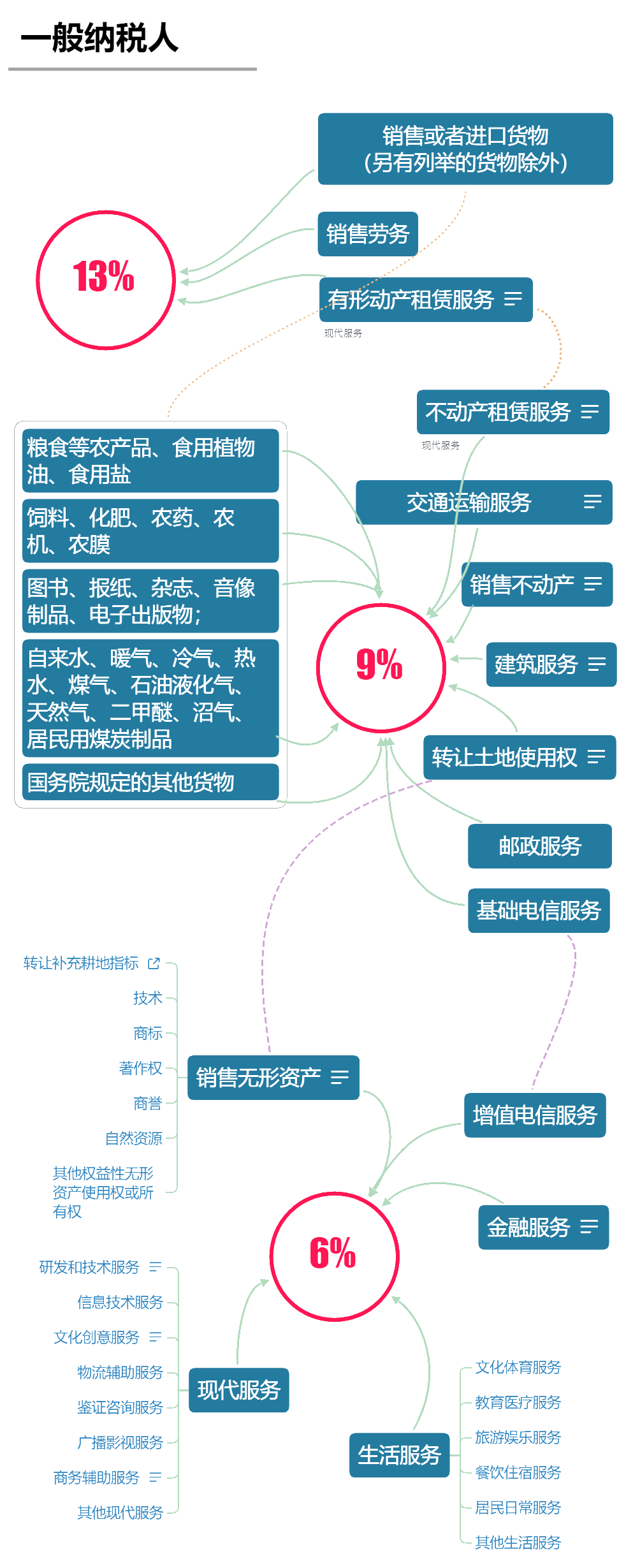 2020年最新增值稅稅率表！