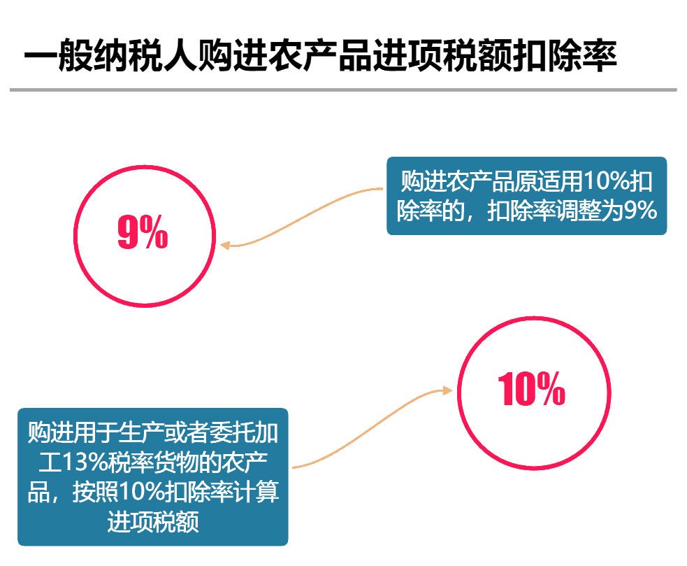 2020年最新增值稅稅率表！