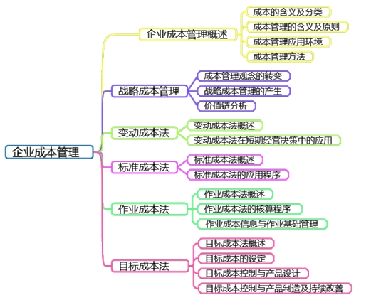 高會(huì)備考第六章：教材變動(dòng)、分值重點(diǎn)、思維導(dǎo)圖齊全了