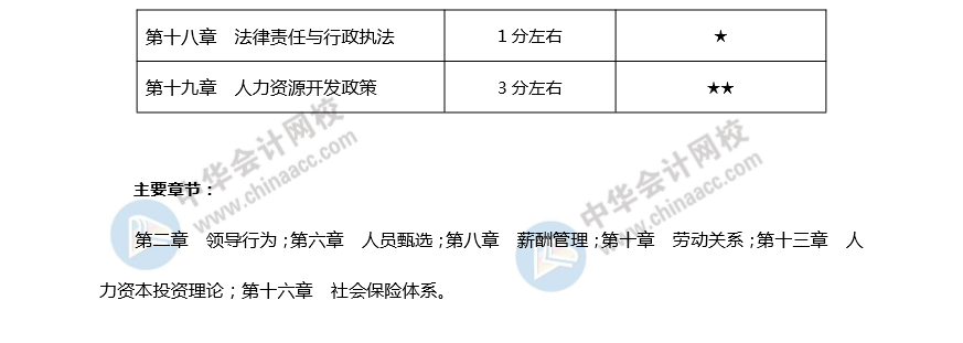 中級經(jīng)濟師《人力》重要章節(jié)+預計分值