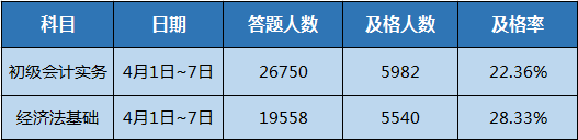 初級會計(jì)職稱第一次?？吉勂芬寻l(fā)放