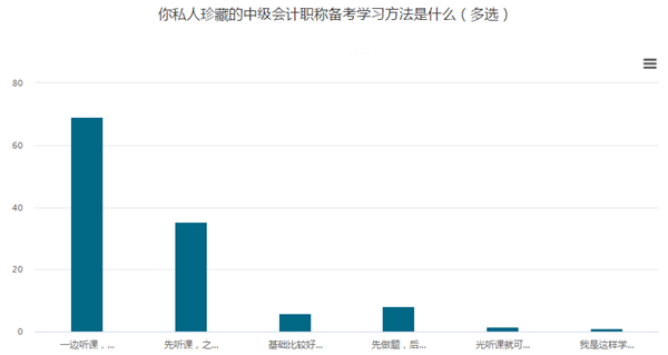 一聽就會(huì)！做題就廢！大家都是怎么學(xué)的呢？