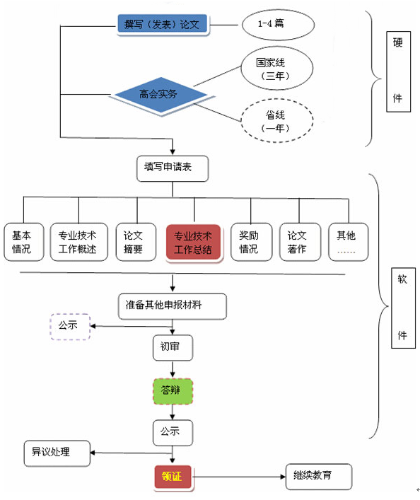 高級會計師評審