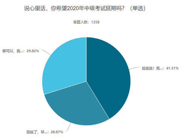 你希望2020年中級(jí)會(huì)計(jì)考試延期嗎？這些考生這樣說