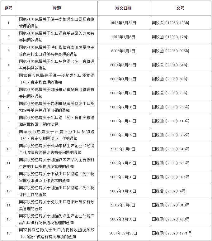 注意了！稅務(wù)總局公布一批全文失效廢止的稅務(wù)規(guī)范性文件目錄