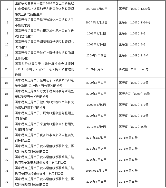 注意了！稅務(wù)總局公布一批全文失效廢止的稅務(wù)規(guī)范性文件目錄