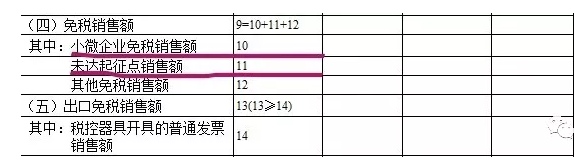 小微企業(yè)免稅銷(xiāo)售額、未達(dá)起征點(diǎn)銷(xiāo)售額如何區(qū)分？如何填表？