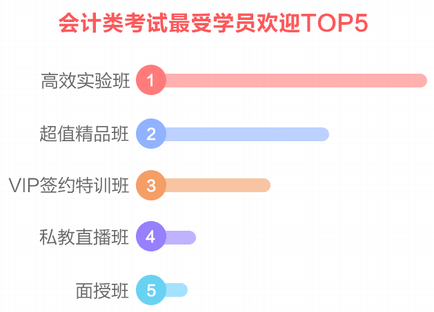 網(wǎng)校最受歡迎班次TOP3 選一個適合你的聽課啦！