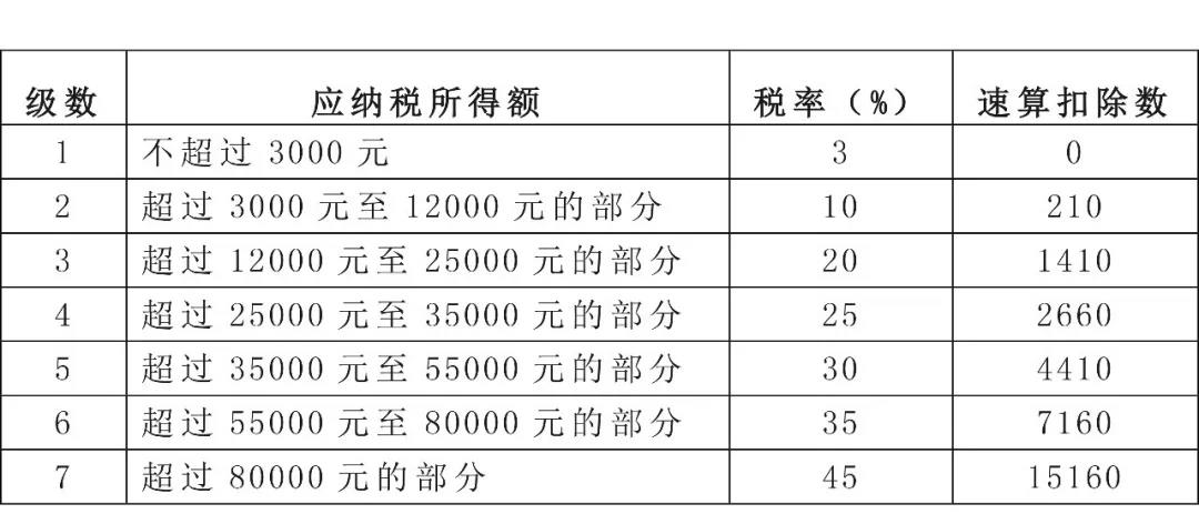 全年一次性獎金，個稅年度匯算時扣繳單位和個人都處理對了嗎？