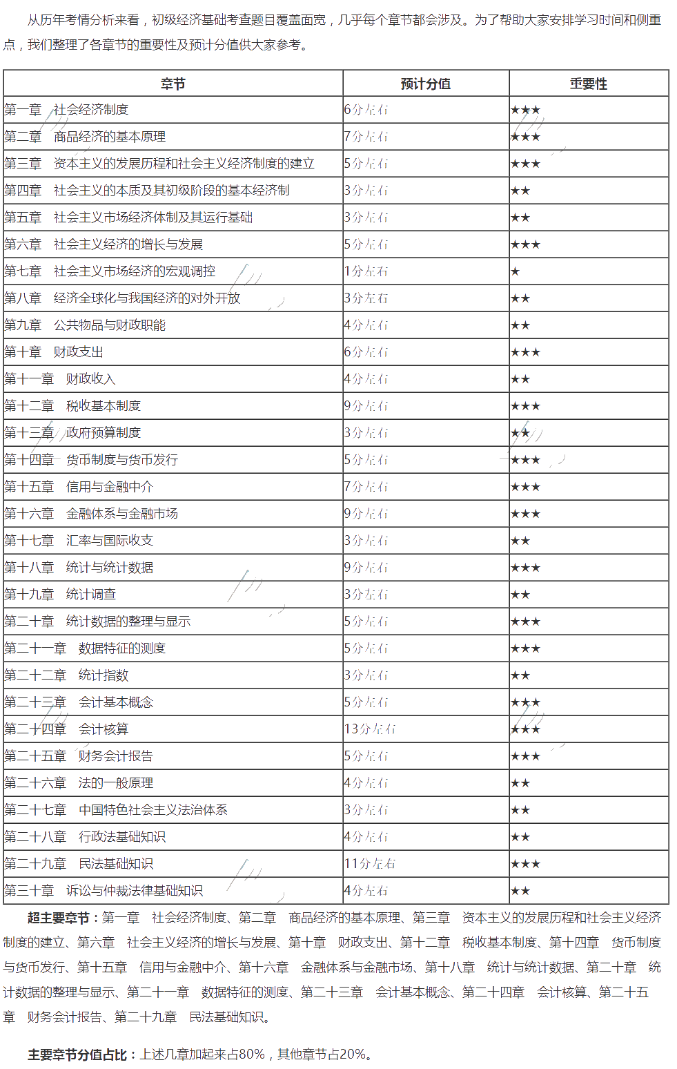 2020年初級經(jīng)濟師《經(jīng)濟基礎(chǔ)知識》重要章節(jié)及分值預(yù)估