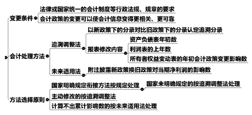 會計(jì)政策變更處理原則