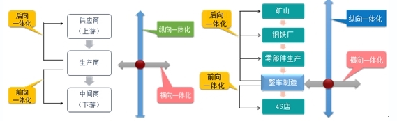 2020年高級會計(jì)師考試易錯(cuò)知識點(diǎn)：一體化戰(zhàn)略