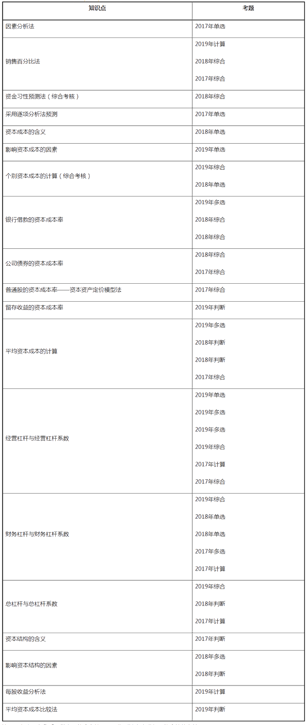 財(cái)務(wù)第5章看著題目無(wú)從下手？這些重要知識(shí)點(diǎn)你都掌握了嗎？