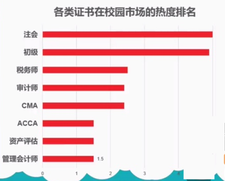 各類會計(jì)證書在校園的熱度排名：注會證書依然火爆 市場的寵兒