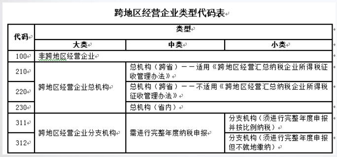 總公司與分支機(jī)構(gòu)如何進(jìn)行企業(yè)所得稅匯算清繳？