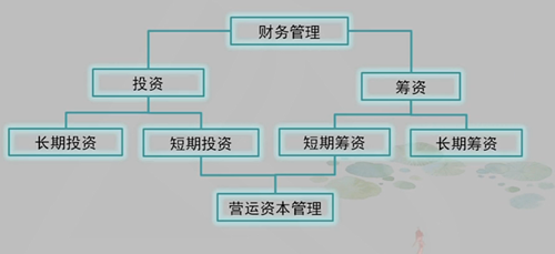 【視頻版】賈國軍注會《財管》知識點：財務管理的主要內(nèi)容