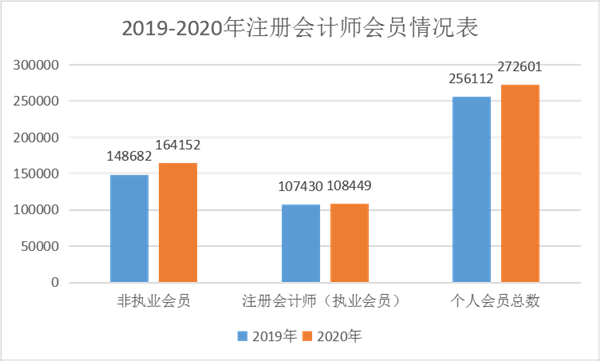 剛剛！中注協(xié)發(fā)布權(quán)威消息：現(xiàn)有會員人數(shù)超過27萬人！