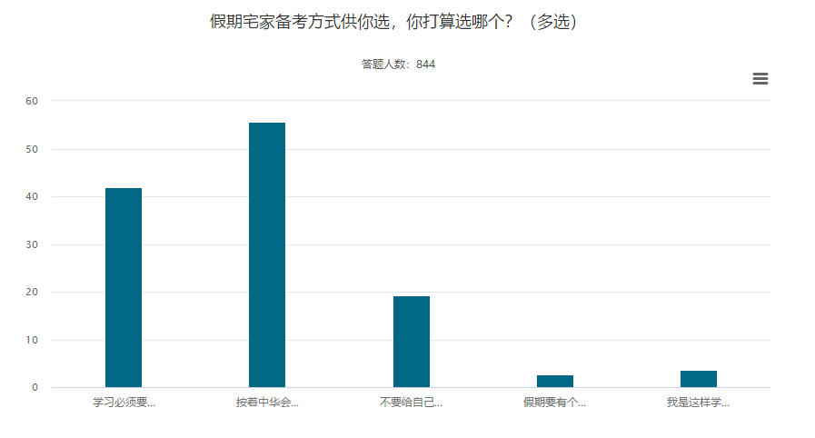 五一宅家備考這么多方式 你屬于哪個(gè)流派？