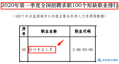 【官方】會計登短缺職業(yè)排行榜！你做好準(zhǔn)備了嗎？