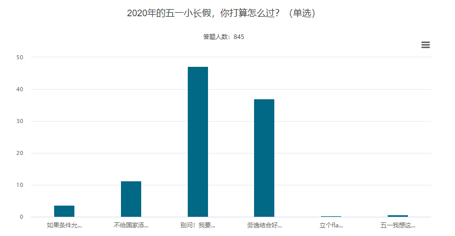 【調(diào)查揭秘】五一長假強勢來襲 高級會計師考生們怎么過？