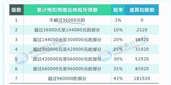 最全最新個(gè)稅適用稅率匯總，值得收藏！