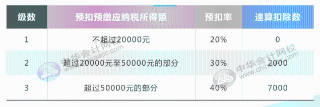 最全最新個(gè)稅適用稅率匯總，值得收藏！