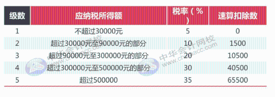 最全最新個(gè)稅適用稅率匯總，值得收藏！