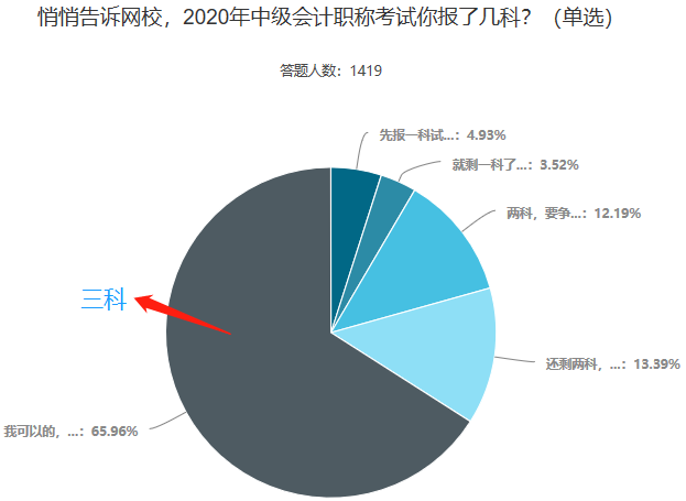 中級(jí)會(huì)計(jì)職稱一年過三科 有戲嗎？做到這些就有戲