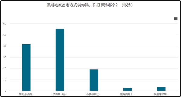 五一小長(zhǎng)假大部分考生選擇按照網(wǎng)校計(jì)劃學(xué)習(xí)！