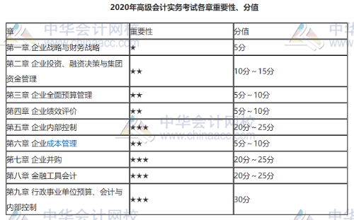 高會(huì)考試題型、題量與分值