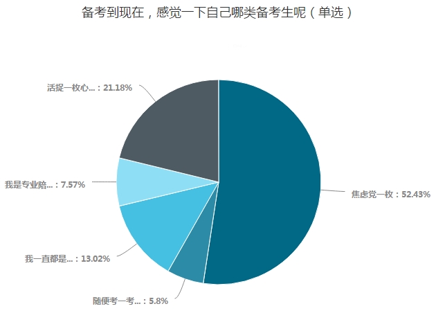 中級會計職稱考生五大類 看看你屬于哪一類？